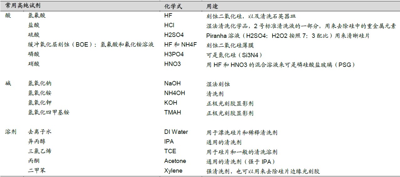 湿电子化学品中常用的高纯试剂