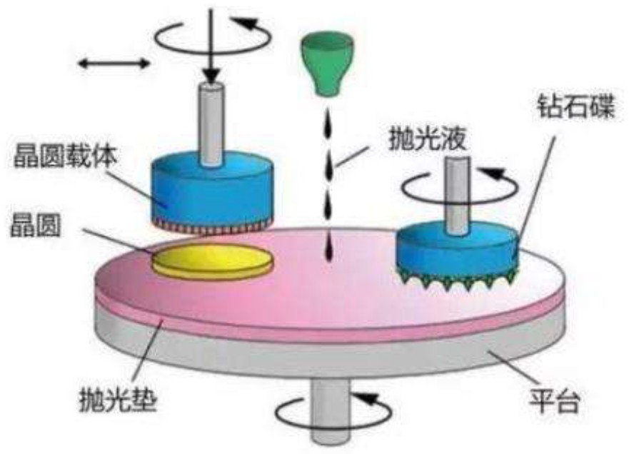 半导体抛光原理示意图