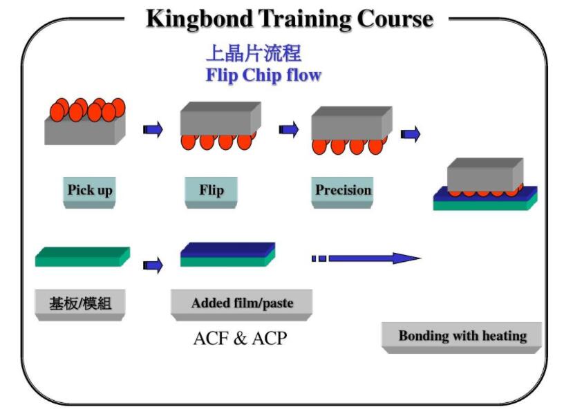 编程门阵列（FPGA）和数字信号处理器（DSP）也都已采用了倒装芯片封装（图2）。