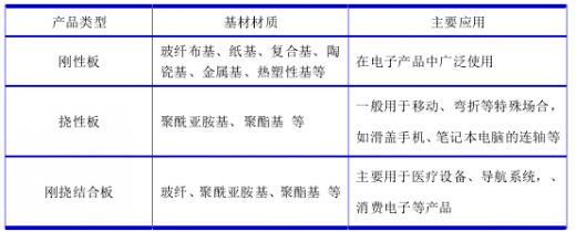 PCB根据基材柔软性分类