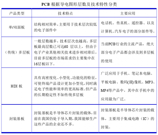 基于HDI板、IC封装基板等新型产品的特殊性，业内通常将HDI板、IC封装基板与传统的多层板区分开来，进行单独归类。