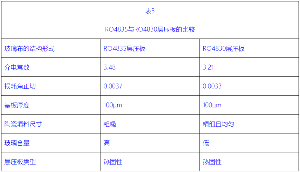 RO4835与RO4830层压板的比较