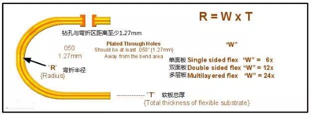 刚柔结合板弯折区的弯折半径