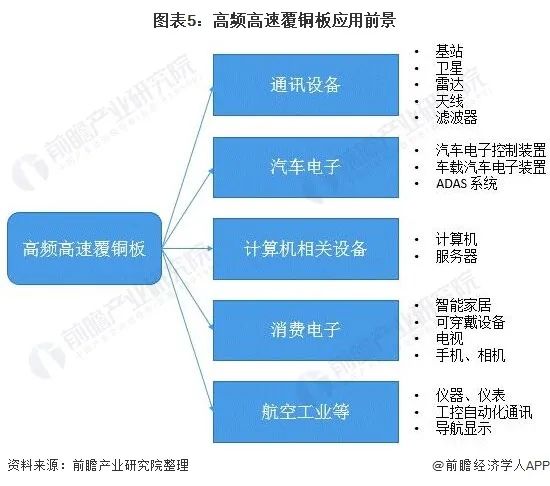 图表5:高频高速覆铜板应用前景