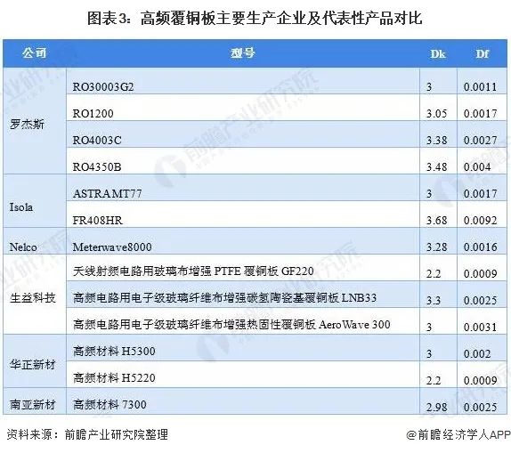 图表3:高频覆铜板主要生产企业及代表性产品对比