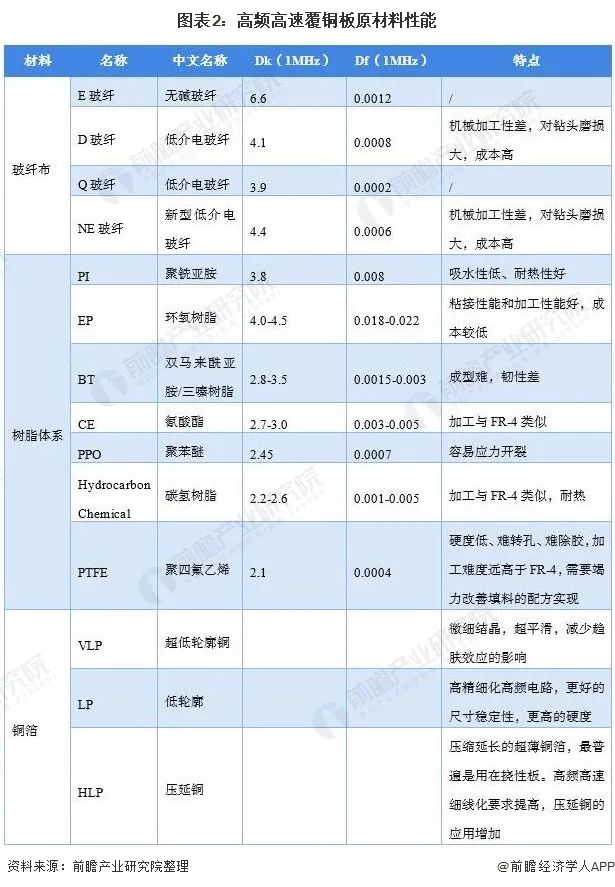 图表2:高频高速覆铜板原材料性能