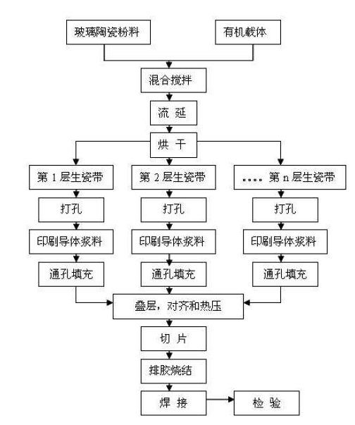 LTCC基板工艺流程