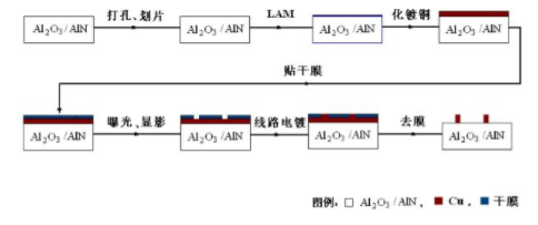 LAM技术