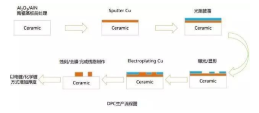 DPC生产流程图