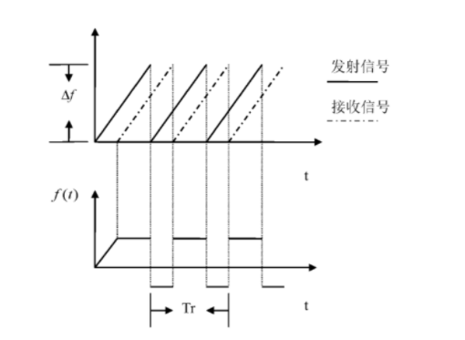 LFMCW回拨差怕信号时频图