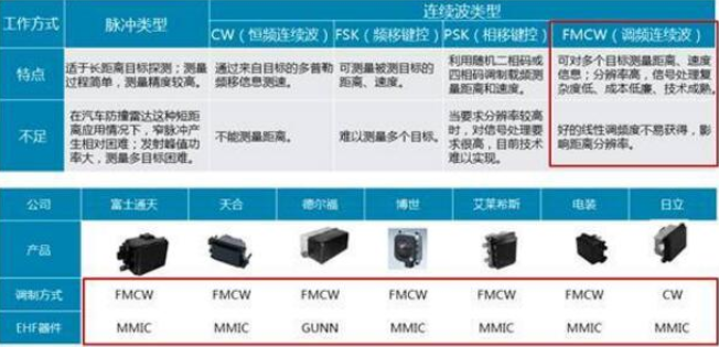 脉冲体制以及连续波体制