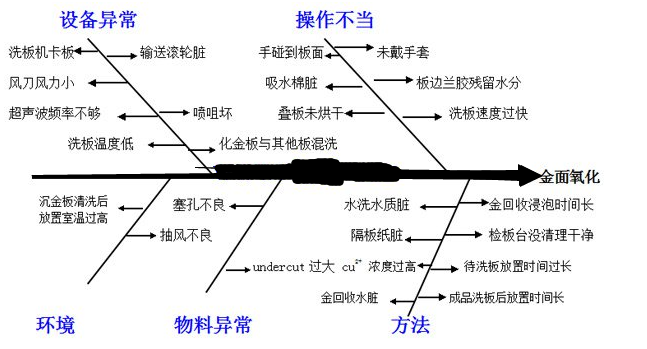 沉金板氧化鱼骨图