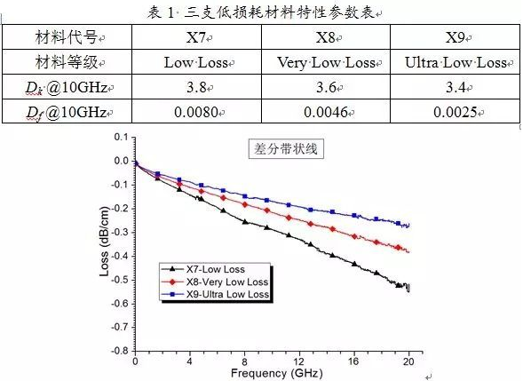 三支低损耗材料特性参数图