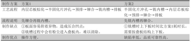 内层芯板和半固化片铣槽