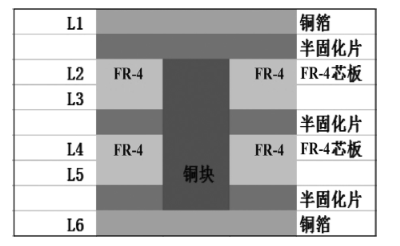 多层板结构内埋嵌铜块