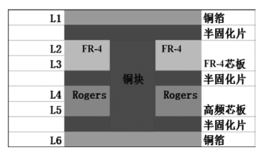 混压多层板结构内埋嵌铜块